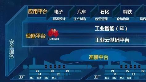 华为正式入局工业互联网创新，会有怎样的优势？