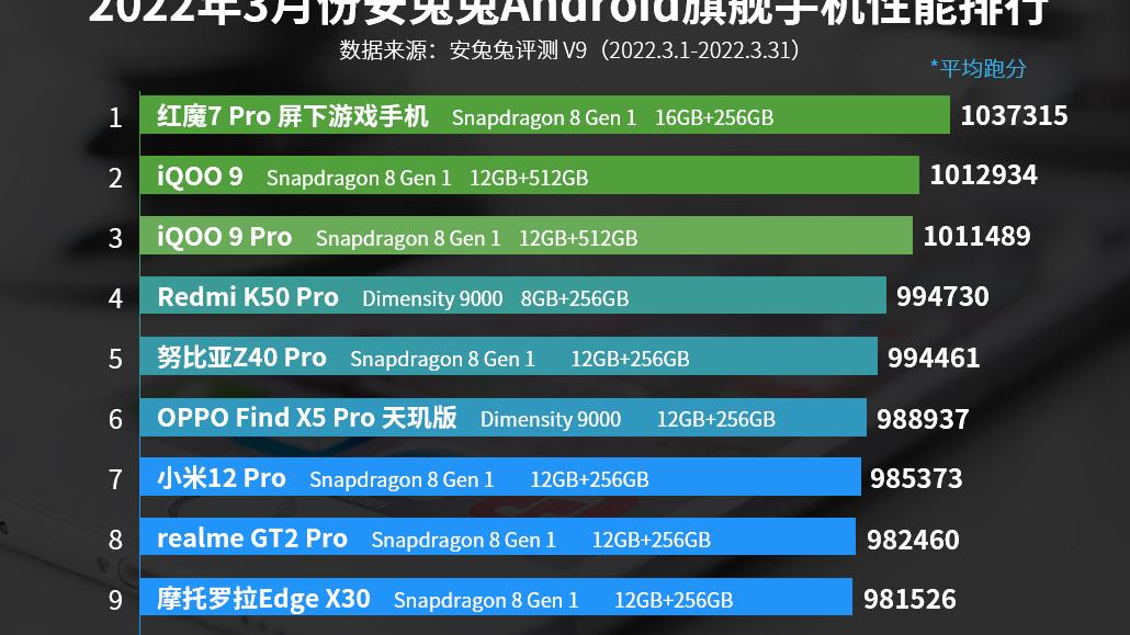 高通骁龙|安卓手机最新性能榜出炉，天玑9000和骁龙8 Gen1手机难分伯仲