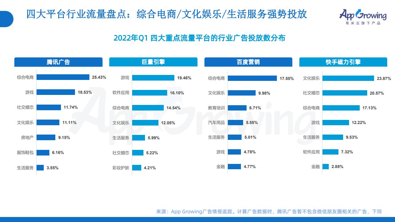 VR|行业洞察2022年Q1移动广告投放趋势解读