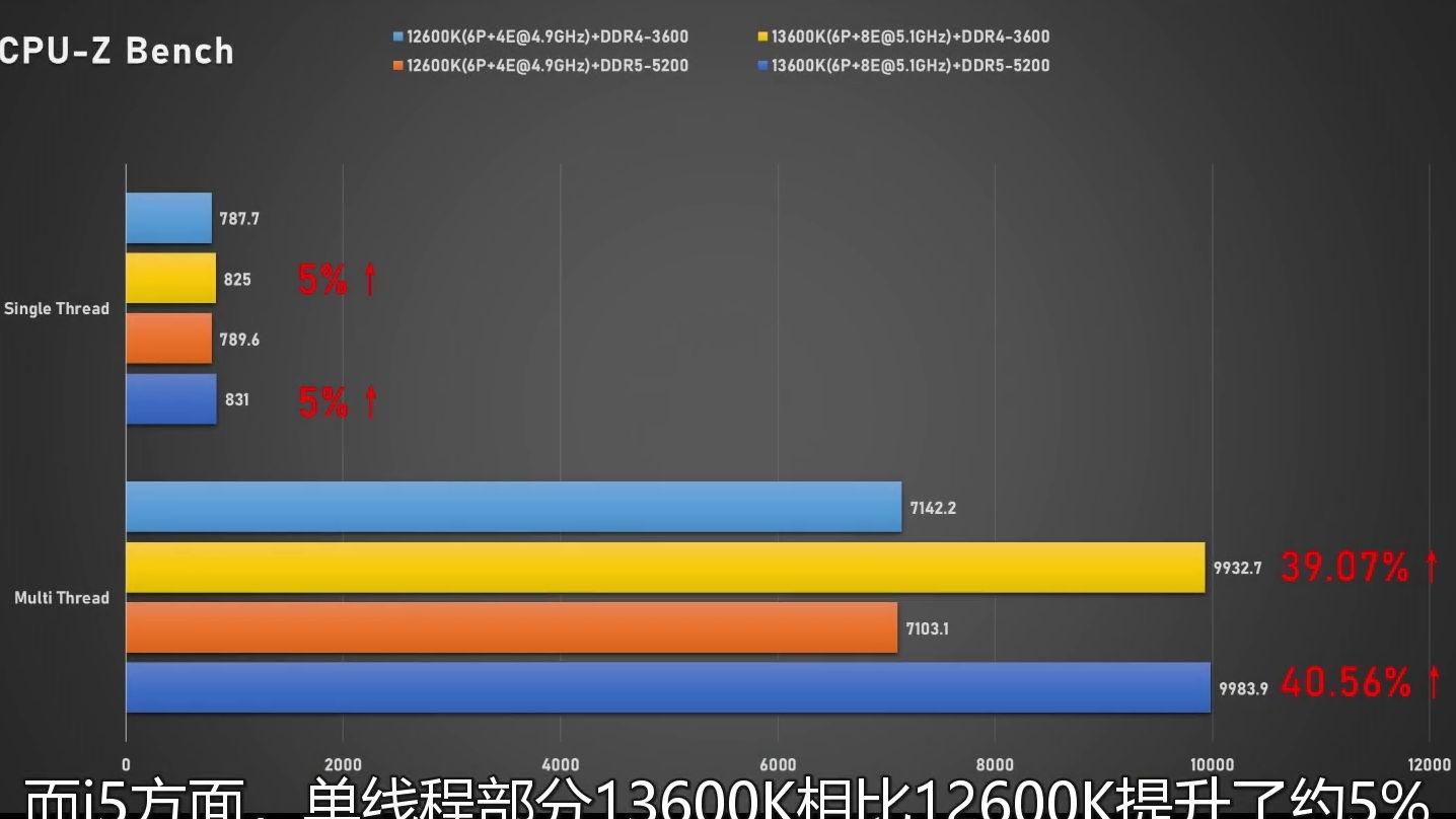 跑分|i7-13700K、i5-13600K同时跑分：性能大涨、功耗稳稳300W