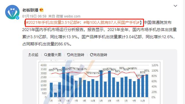 每100个人就有87个人买国产手机？为啥咱国产手机这么火爆？