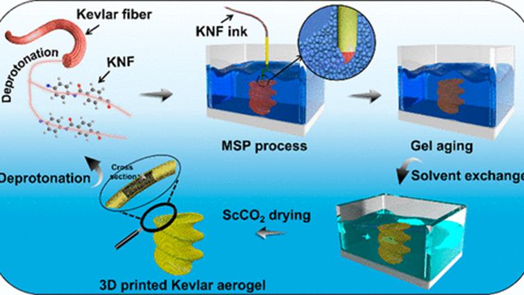 苏州|苏州纳米所张学同：用微凝胶打印任意空间结构的Kevlar气凝胶！