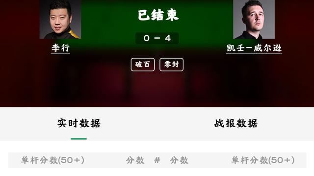威尔逊|0-4！四局仅得38分，中国又一选手出局，世界第五太狠了，两杆破百