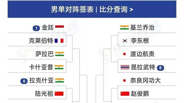 篮网队|韩国羽毛球公开赛男单签位解析，印度军团优势明显，李梓嘉大热门