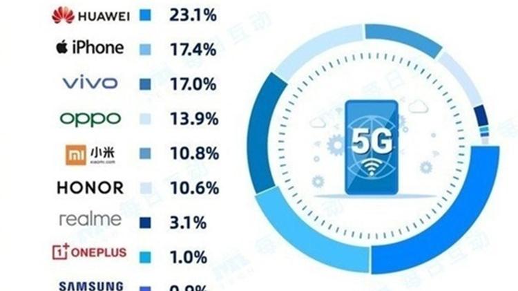 华为|诈尸了吗？被制裁3年，华为依然是国内5G手机品牌市占率第一