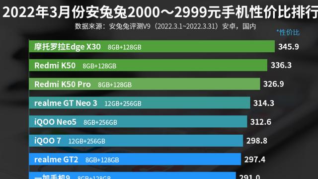 红米手机|手机性价比TOP10：红米K50屈居第2，榜首实至名归
