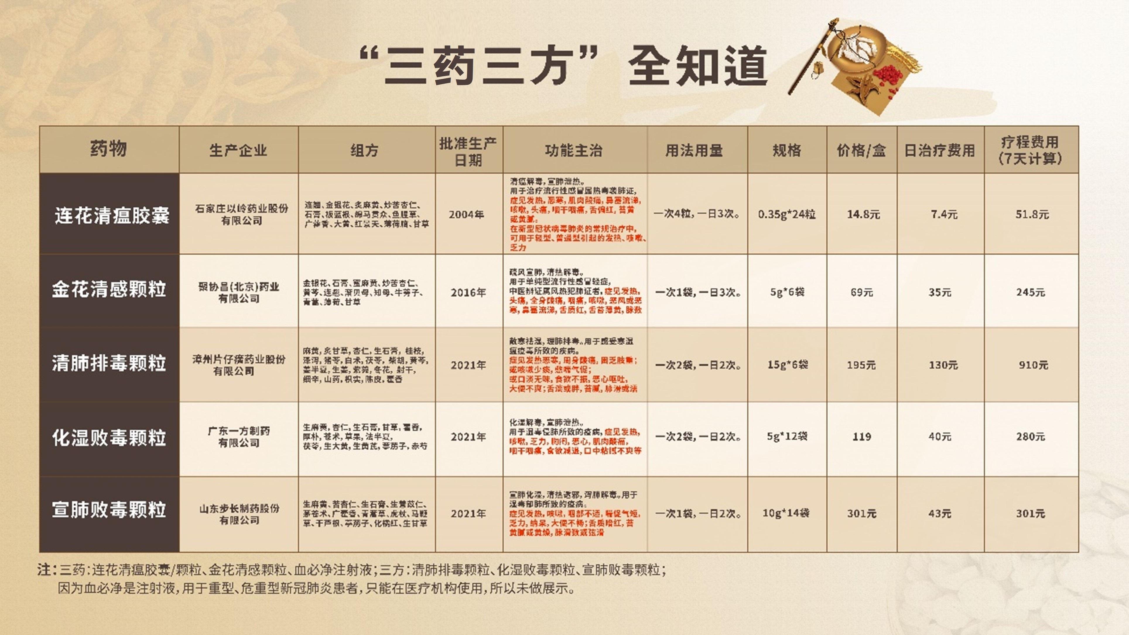 医院|一图读懂：新冠肺炎“三药三方”全知道