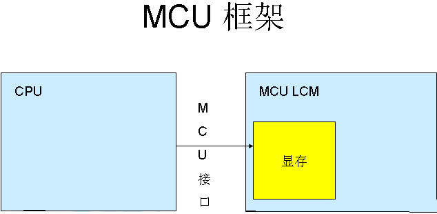 评测|MCU-LCD屏与RGB-LCD屏的区别？