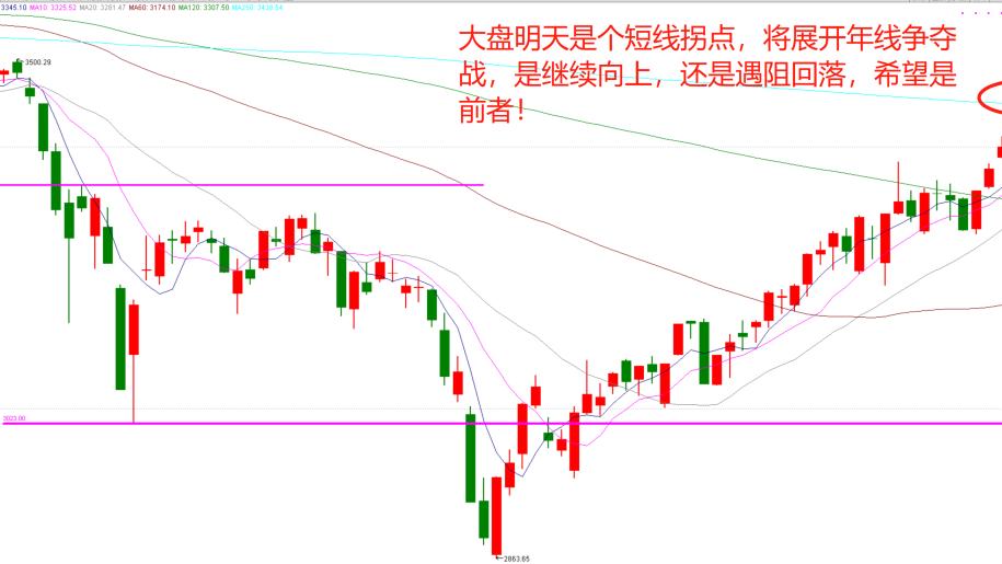 6月29日周三大盘走势预测