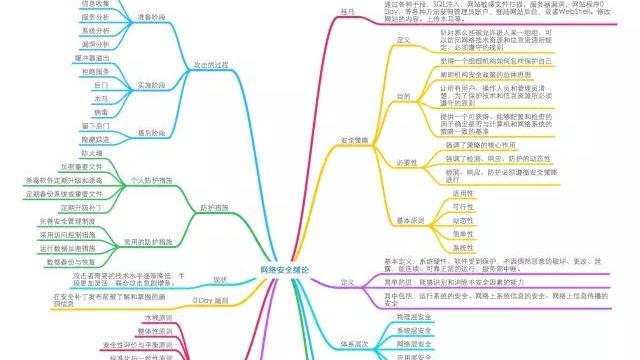 网络安全|11张网络安全思维导图，快收藏起来强化你的服务器安全吧