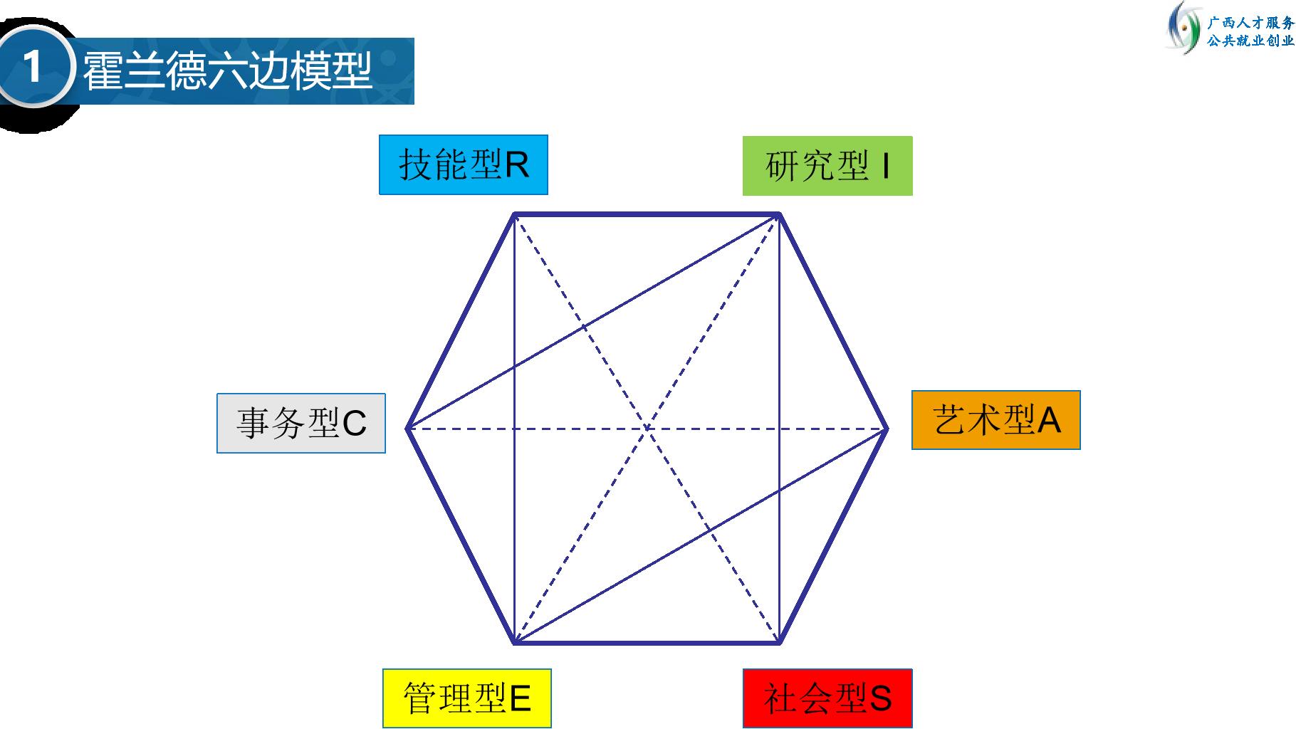 约翰·霍兰德|霍兰德六种类型分别适合做什么工作？
