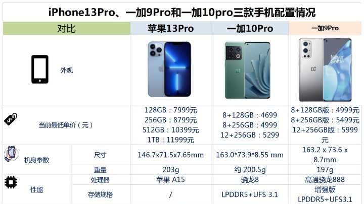 一加科技|iPhone13Pro、一加9Pro和一加10pro之间，该如何选？