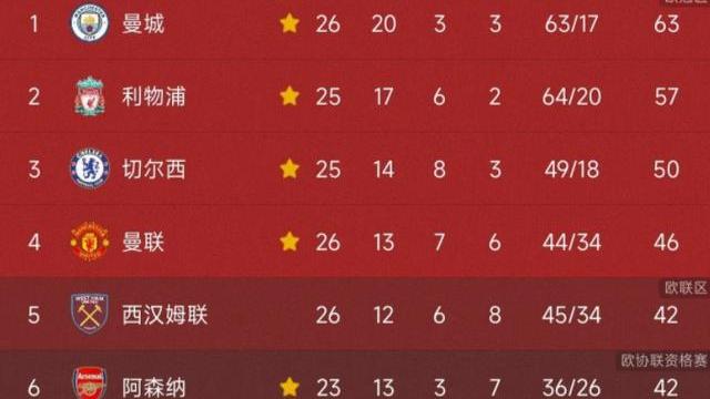 曼联|4-2！曼联抢4成功！面对魔鬼赛程+阿森纳们少赛3场，第4呆不长！