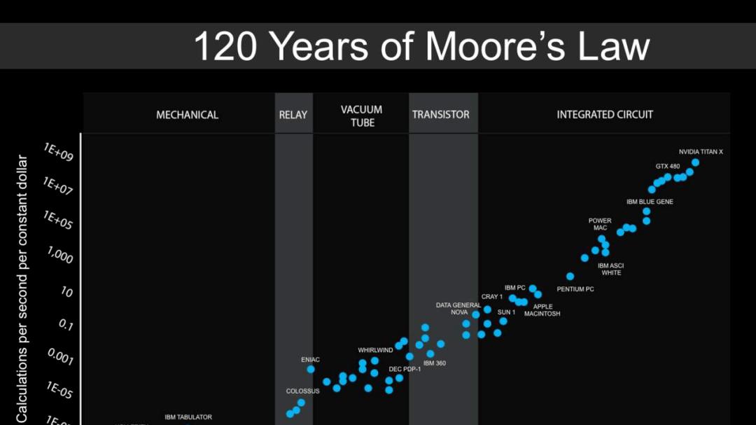 芯片|52年来CPU芯片发生了什么？晶体管提升1亿倍！
