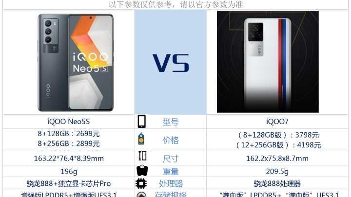 iqoo|iQOO7和iQOOneo5s相比较，该如何选？