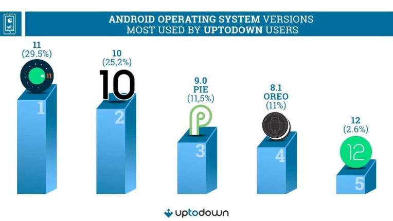 安卓|Android 12发布一年：版本碎片化问题依旧严峻