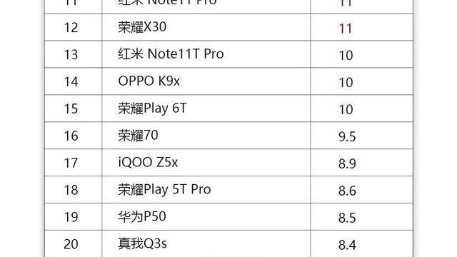 iPhone|京东618手机销量榜：RedmiK50排名第二，第一名实至名归