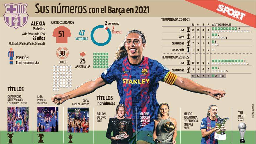 获得FIFA年度最佳球员，阿莱克西娅2021年数据一览