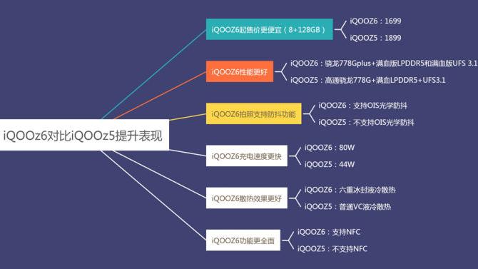 高通骁龙|iQOOZ6和iQOOZ5相比较，具体做了哪些提升？