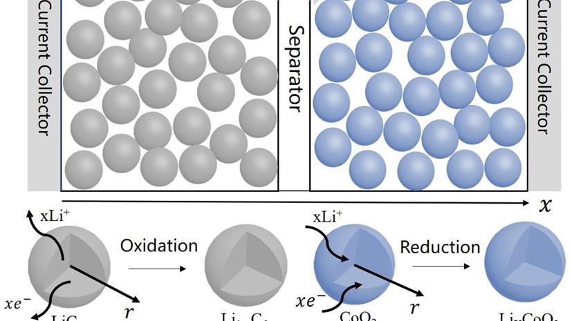 锂离子电池多孔电极的结构和分类丨锂离子电池