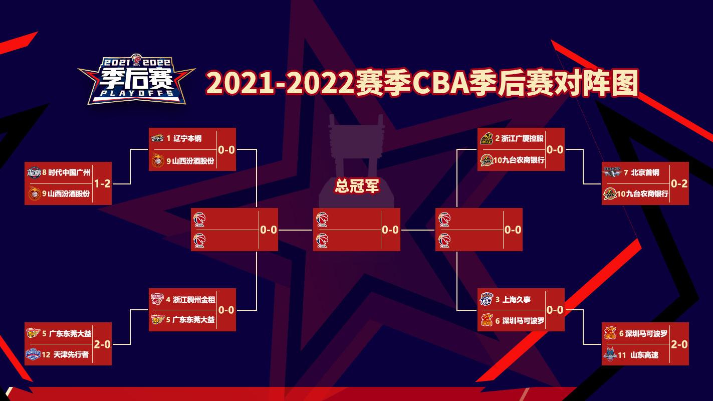 季后赛|CBA季后赛8强产生，1/4决赛赛程出炉，预测这4队晋级4强！