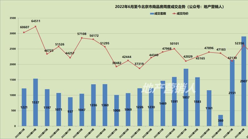 价稳量升 上周北京新房成交764套|房价直击