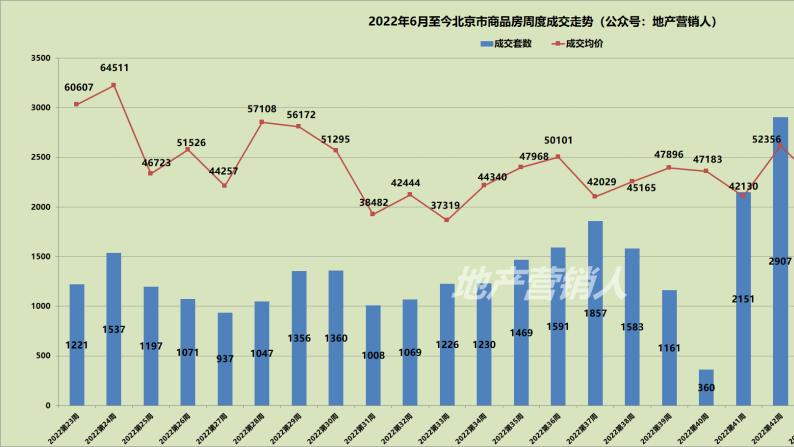 价稳量升 上周北京新房成交764套|房价直击