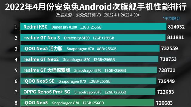 find x|4月次旗舰手机性能排行榜：OPO Find X3上榜！