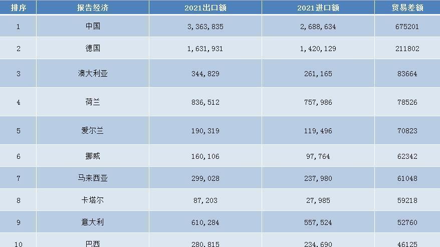 全球10大贸易顺差国，只有500多万人的爱尔兰竟然排在第5