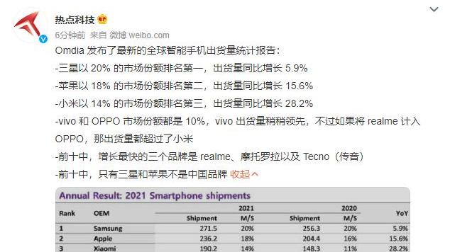 iOS|?OPPO系全球第三！