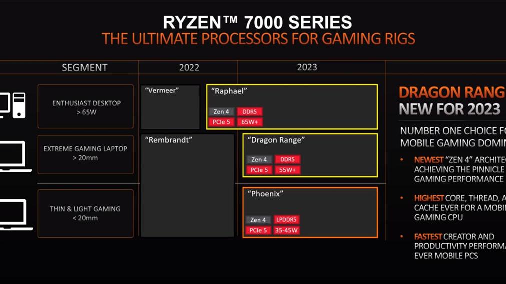 AMD|AMD公布Zen 4架构锐龙7000系列线路图，桌面版今年发，移动版明年初