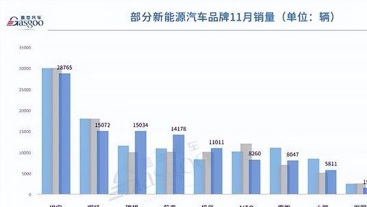狂飚8个月，华为问界11月下滑31%，被蔚来、理想反超了