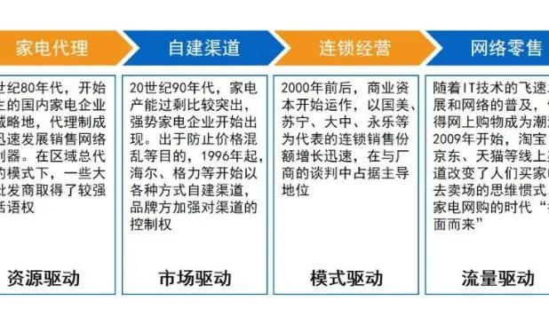 尼康|中国家电的六次变革