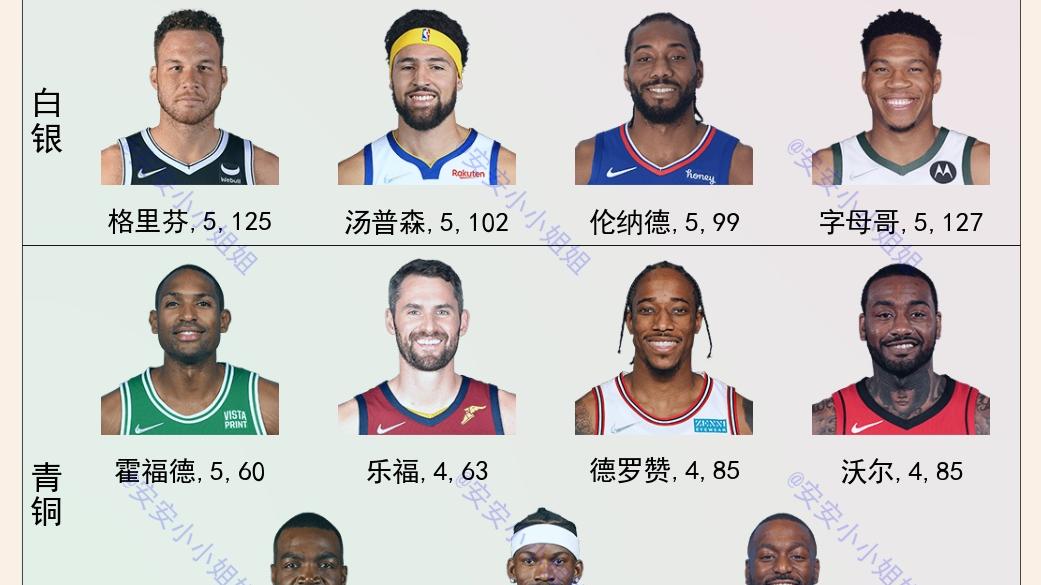 斯蒂芬·库里|现役球员的全明星段位：詹姆斯王者、库里铂金、字母哥白银
