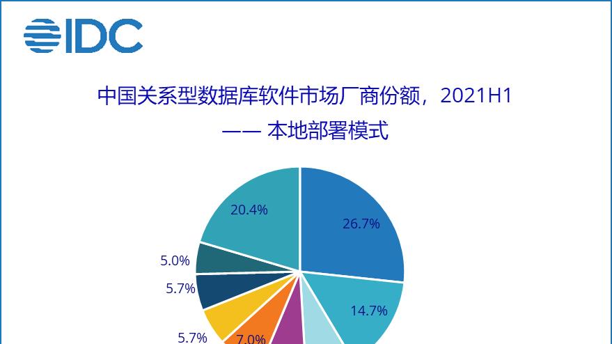敬业福|2021H1中国关系型数据库软件市场：华为、阿里巴巴抢眼