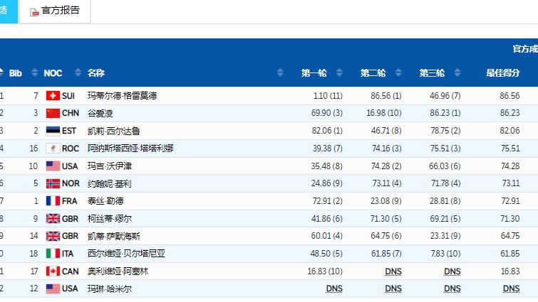 谷爱凌|大气！谷爱凌为金牌选手鼓掌，颁奖太兴奋：高举金墩墩振臂欢呼
