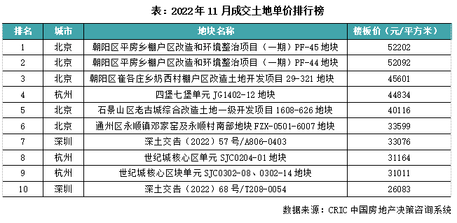 土地月报｜11月成交规模达年内最高位，京、杭集中土拍回温