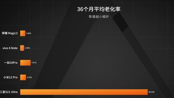 微信|旗舰机型抗老化测试，vivoXNote夺冠