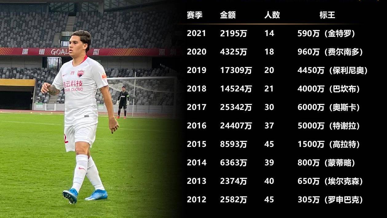 中超|近12年最低！中超今冬转会投入1265万欧，跟金元足球说再见