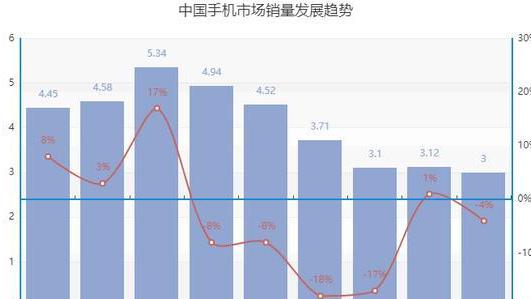 苹果|智能手机越来越不好卖了，手机厂商都有哪些大招应对？