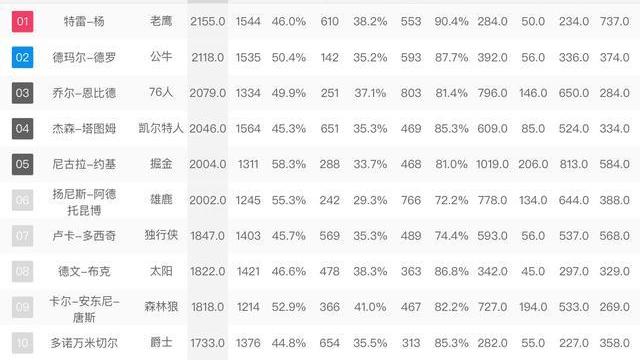 勒布朗·詹姆斯|赛季总分榜！6人砍下2000+，字母哥垫底，詹姆斯力压KD库里！
