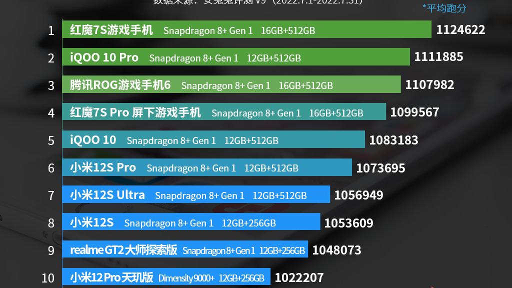 iqoo10|骁龙8+和唯一量产200W快充，iQOO 10 Pro挑战升级极限
