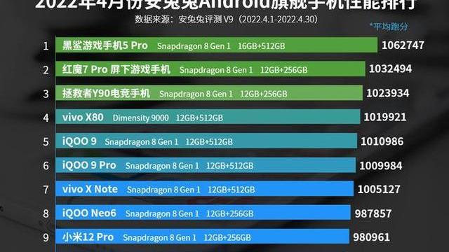 CPU|次旗舰Top10首次亮相4月安卓手机性能榜出炉天玑9000、8100抢眼