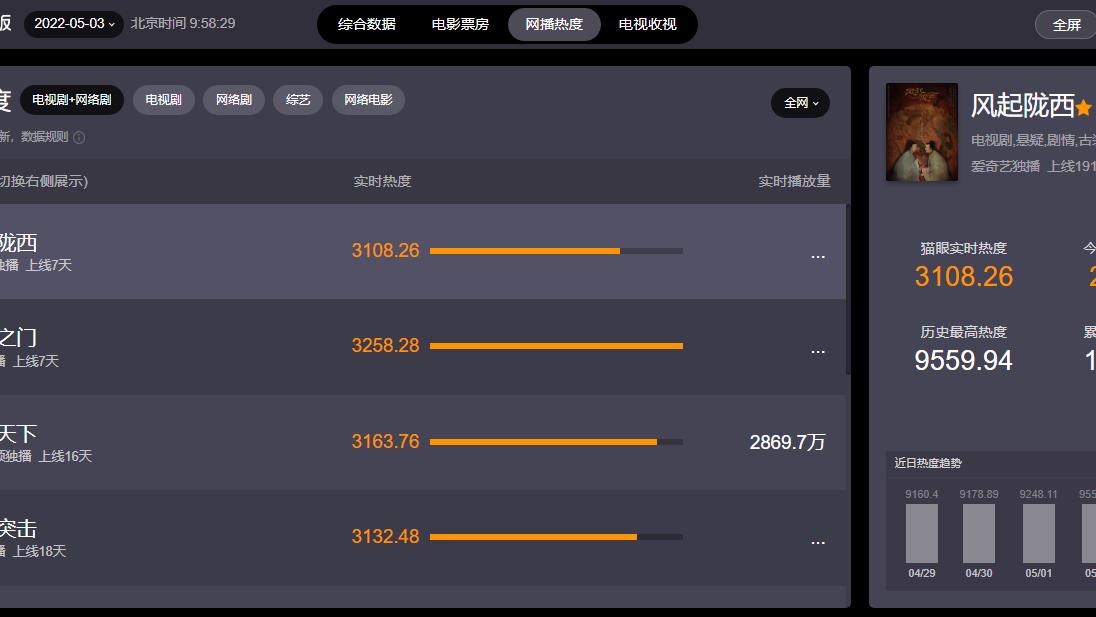 风起陇西|《风起陇西》热播排名回升，历史最高热度升至9559.94