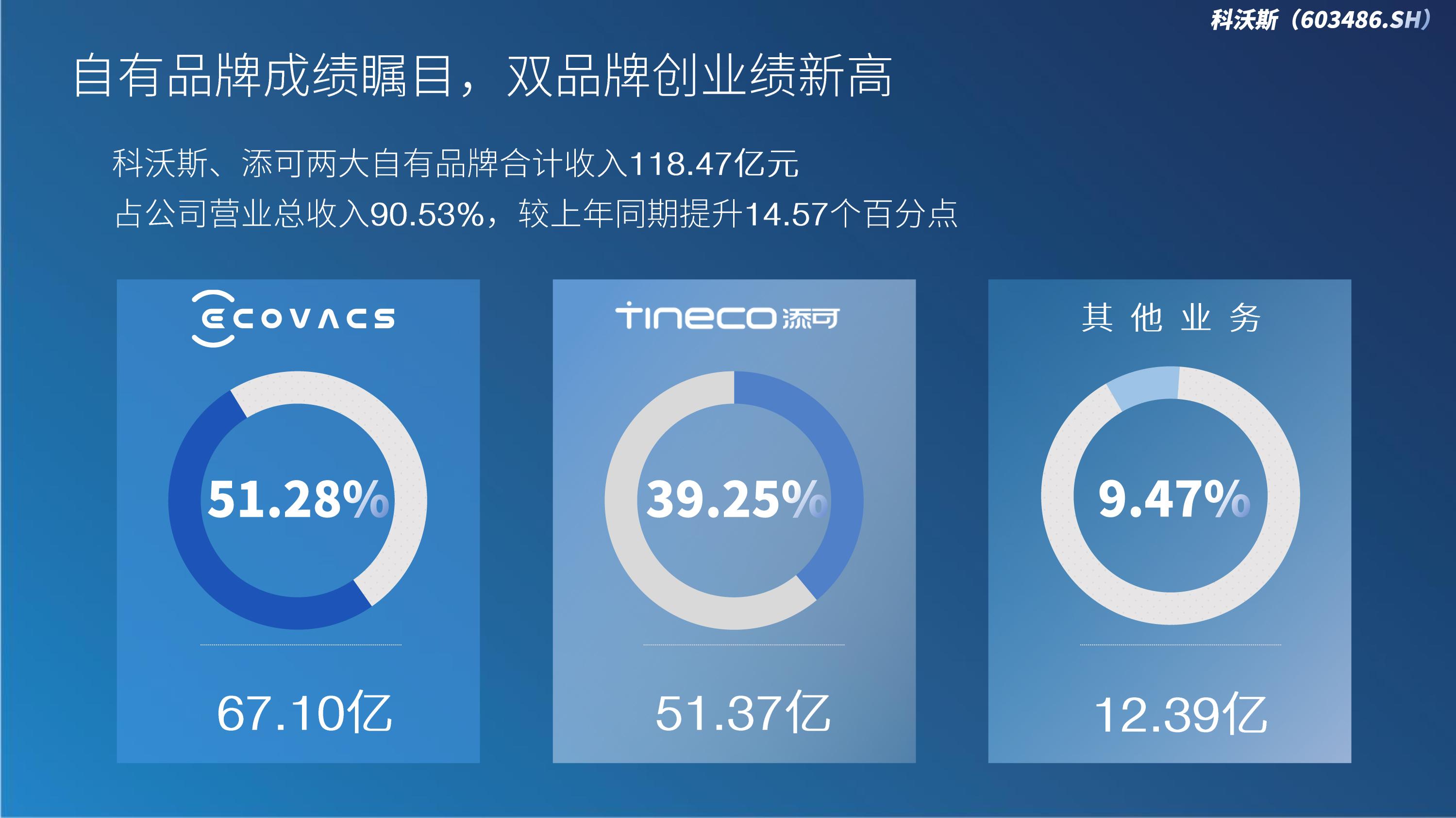 北京市|科沃斯营收突破百亿大关，高研发实力构筑高成长“护城河”