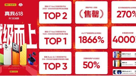 realme|真我手机迎来618开门红，真我GT Neo3销量突破十万