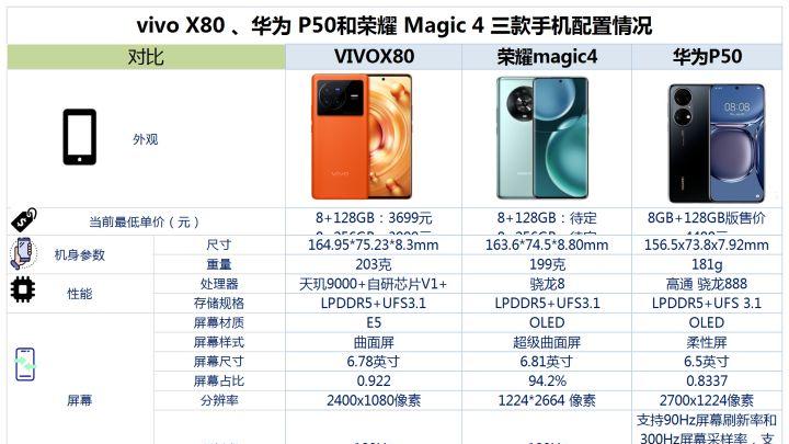 华为荣耀|vivoX80、华为P50和荣耀Magic4之间咋选？