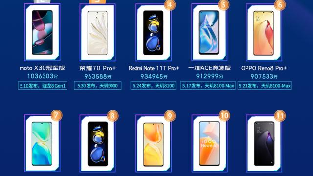 小米科技|5月新发布手机性能榜：荣耀70 Pro+排名第三！