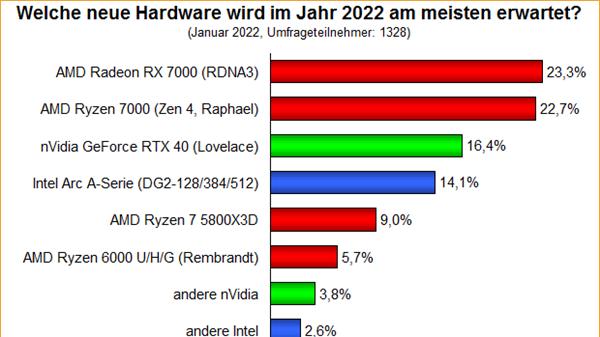 AMD|网友票选2022最受期待新品：AMD 5nm双雄遥遥领先