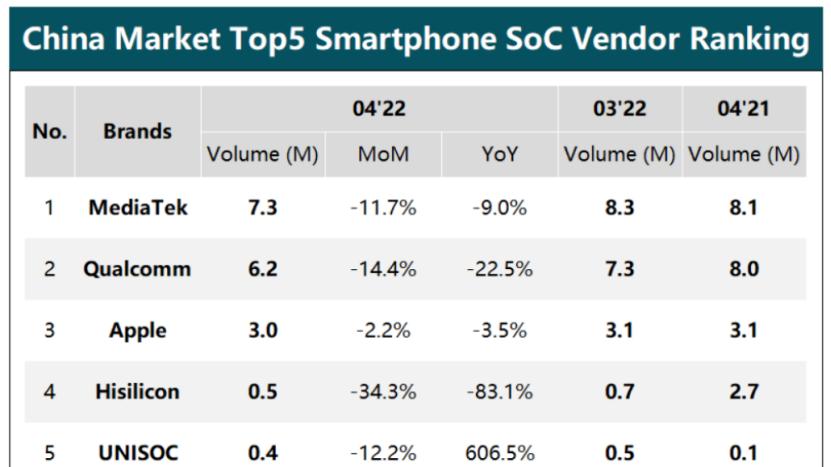 5G|机构：4月中国智能手机SoC销量环比同比双降